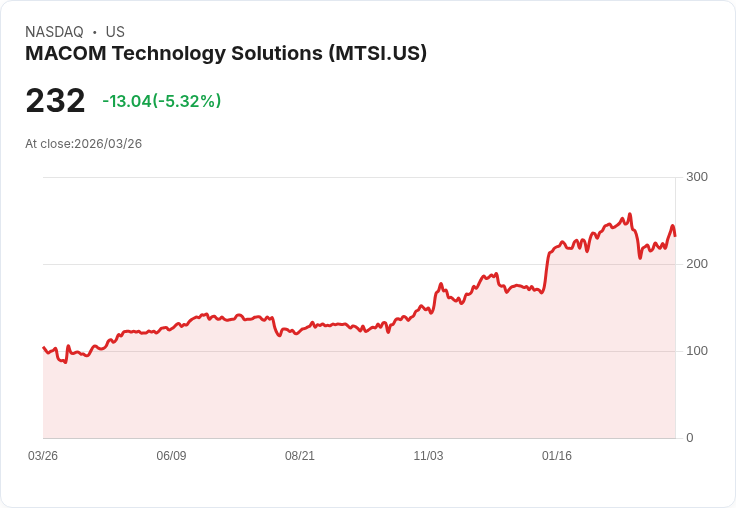 【22:55 即時新聞】MACOM Technology Solutions(MTSI) 跌5.3%/短線KD高檔轉弱、MACD仍在翻多邊緣