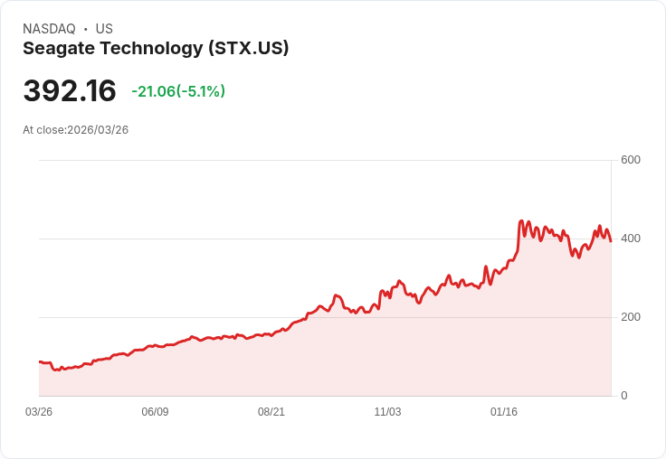 【22:44 即時新聞】Seagate Technology(STX) 早盤重挫逾5％／AI 降低記憶體需求衝擊記憶體股
