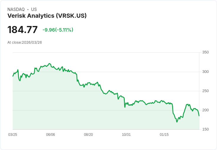 【00:47 即時新聞】Verisk Analytics(VRSK) 跌逾5％／年度稅後獲利下滑引發賣壓