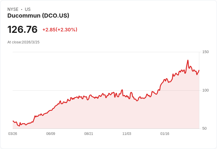 小心！Ducommun(DCO)的三大隱憂與更佳投資選擇曝光！