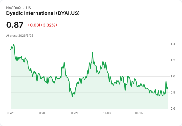 Dyadic國際揭示2026年產品收入增長與商業化里程碑，擴大合作夥伴關係！