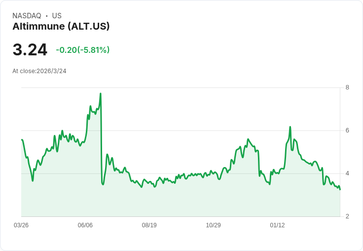 H.C. Wainwright看好Altimmune (ALT),療法聚焦代謝與肝病潛力無限!