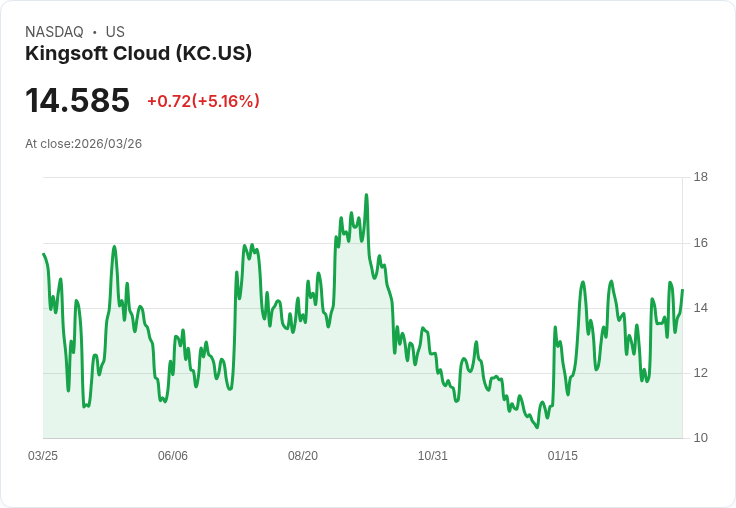 【01:47 即時新聞】Kingsoft Cloud(KC) 盤中勁揚逾5%/KD高檔整理、MACD維持多頭格局