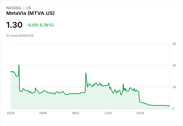 震撼！MetaVia 公佈財報：每股虧損高達 -$7.35，現金流告急！