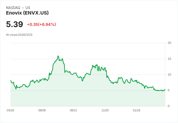 Enovix (ENVX) 是否是最具潛力的小型工業股?專家看法引發熱議!