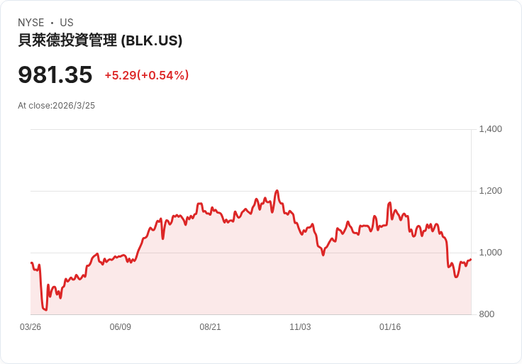 黑石集團CEO警告：油價若達150美元恐引發嚴重衰退！