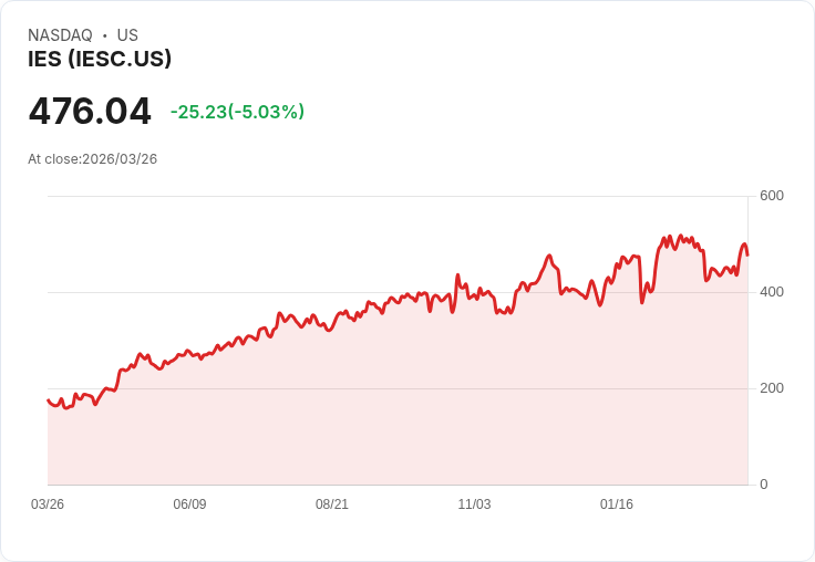 【22:28 即時新聞】IESC / IES 盤中重挫逾5％　短線高檔拉回、KD降溫技術面轉弱