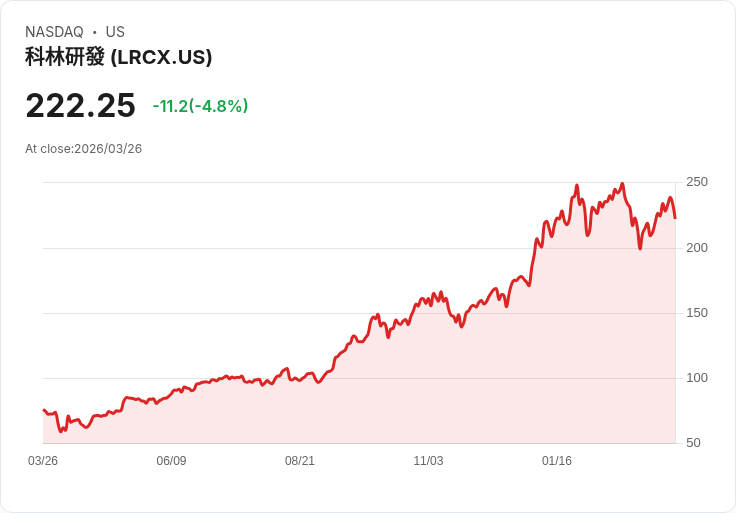 【21:36 即時新聞】Lam Research(LRCX) 跌逾5%/短線KD高檔反轉、MACD多頭動能收斂