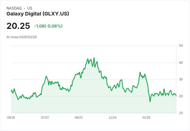 【22:54 即時新聞】Galaxy Digital(GLXY) 盤中挫跌逾5％ KD走弱、短線技術面轉疲軟