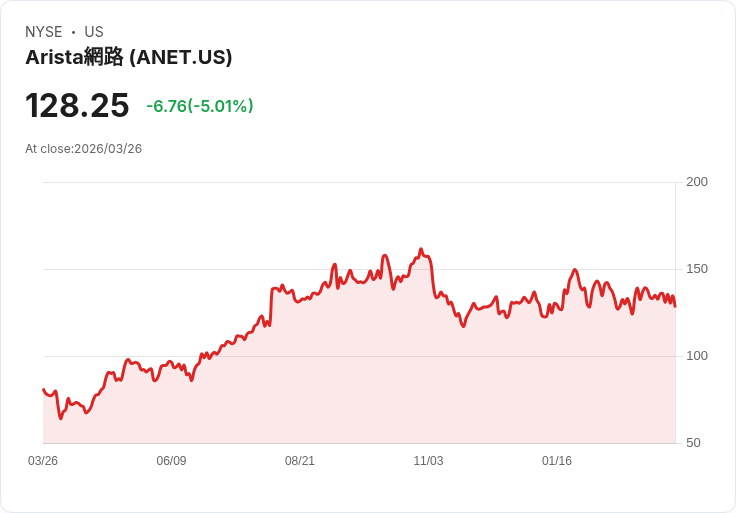 【22:37 即時新聞】Arista Networks(ANET) 盤中重挫逾5％／KD轉弱、跌回季線附近承壓