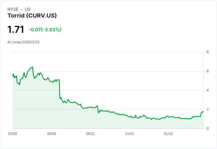 Torrid第四季財報超預期!CEO揭示關鍵轉型策略,市場反應熱烈