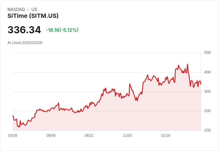 【21:41 即時新聞】SiTime(SITM) 重挫逾5％／技術指標仍偏空中繼整理