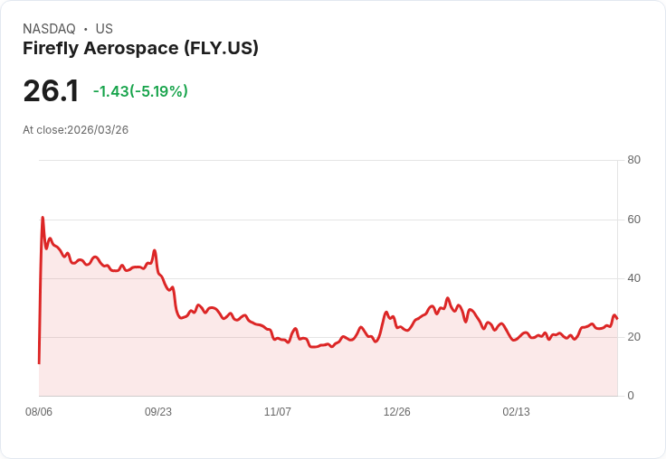 【22:53 即時新聞】Firefly Aerospace(FLY) 盤中重挫逾5%/短線漲多後技術指標高檔降溫