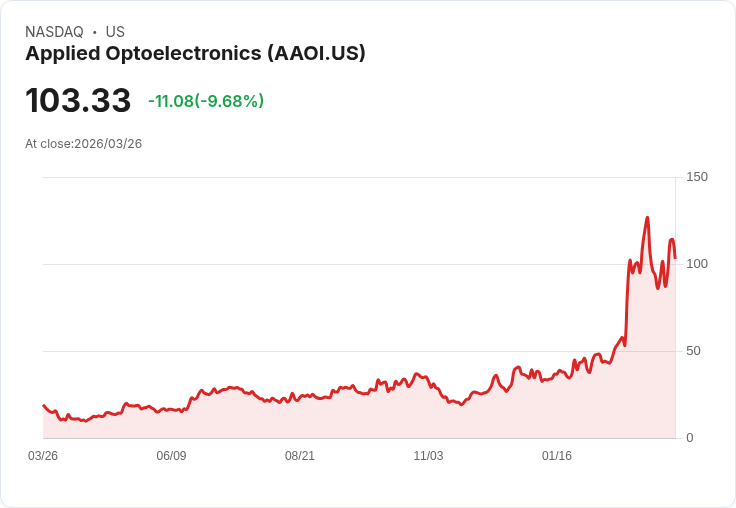【22:53 即時新聞】Applied Optoelectronics(AAOI) 重挫逾10%/前日飆高主因為800G大單利多消退