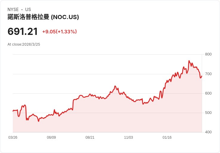 北方格魯曼(NOC)參與金色圓頂計畫，AI自主技術或將改變投資敘事！