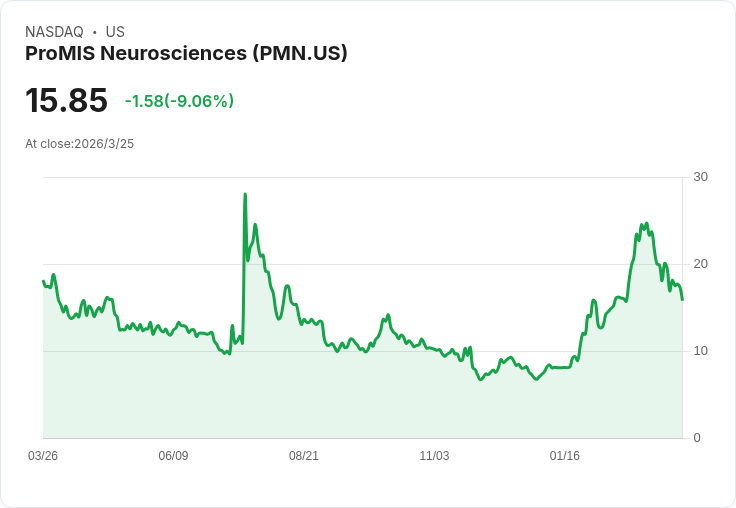 ProMIS神經科學公司推出高達2億美元的多元證券發行計畫!