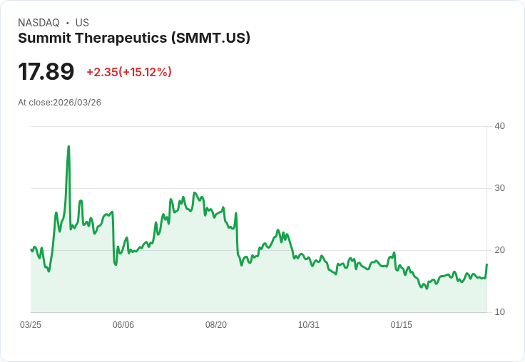 【03:50 即時新聞】Summit Therapeutics(SMMT) 盤中勁揚逾15%/技術指標止跌回穩帶動買盤回流