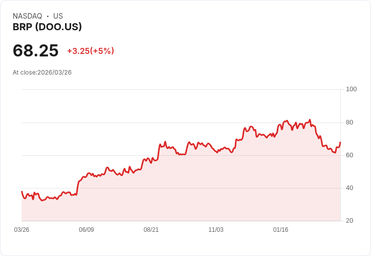 【22:25 即時新聞】BRP(DOO) 盤中勁揚5％／技術指標轉強、脫離低檔區