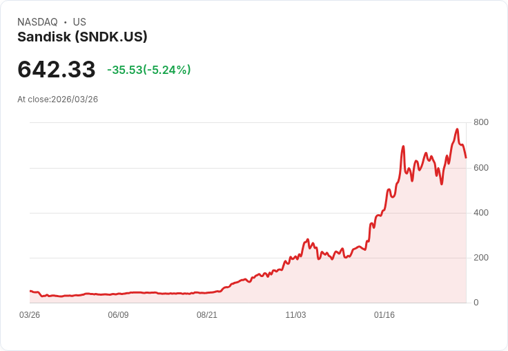 【21:41 即時新聞】Sandisk(SNDK) 早盤重挫逾5％／市場擔憂 Google 新技術削弱 AI 記憶體需求