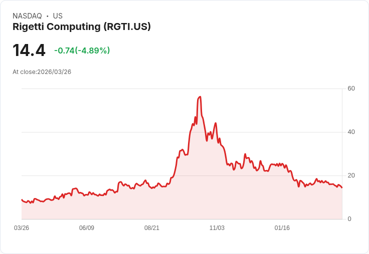 【22:55 即時新聞】Rigetti Computing(RGTI) 跌逾5％／KD續弱、MACD背離加深壓回賣壓