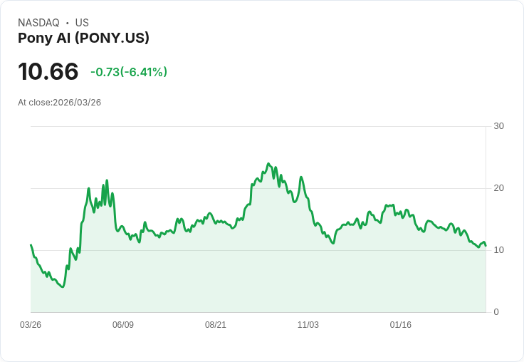 【21:30 即時新聞】Pony AI(PONY) 早盤重挫逾5% 與 Uber、Verne 合作歐洲商業機器計程車利多難撐股價