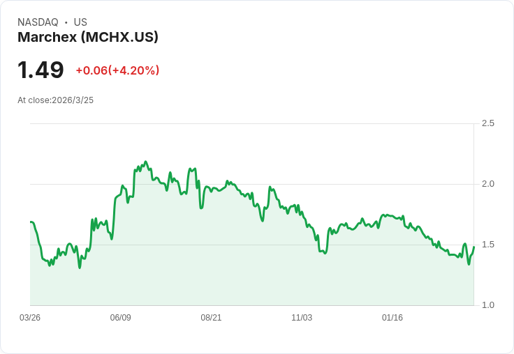 Marchex Q4 財報會議揭示重大轉折點，AI 驅動未來成長！