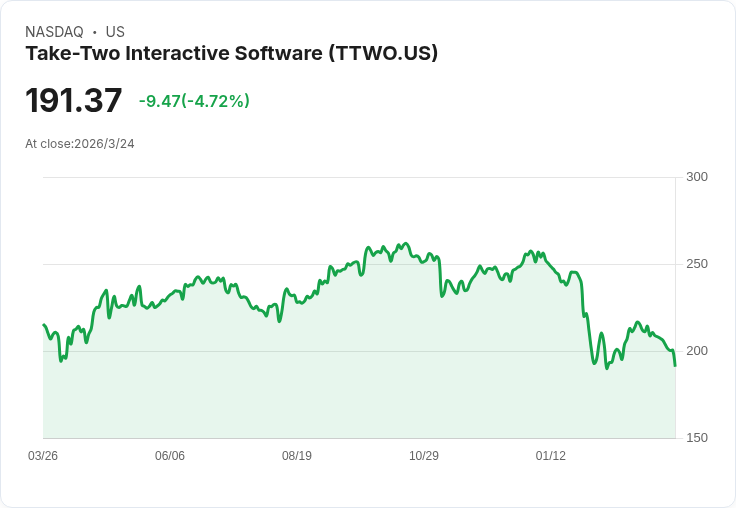 股市震盪！Take-Two、Salesforce、Dollar General等公司遭遇重挫，未來走勢引發關注