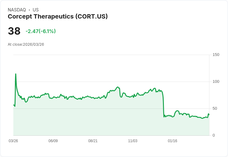 【21:32 即時新聞】Corcept Therapeutics(CORT) 逆勢下跌逾5% 先前財報失色成壓力
