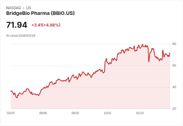 【02:06 即時新聞】BridgeBio Pharma(BBIO) 盤中勁揚逾5% KD、MACD 持續轉強支撐買氣