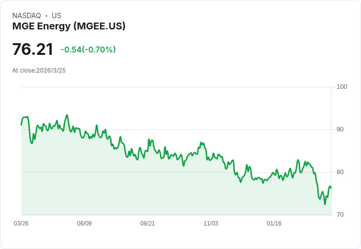 摩根士丹利提升MGE Energy (MGEE) 目標價，公用事業股顯示強勁潛力！