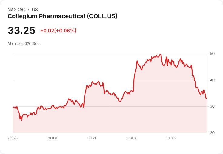 藥品股Q4總結：Collegium Pharmaceutical (NASDAQ:COLL) 表現不佳，未來挑戰重重！