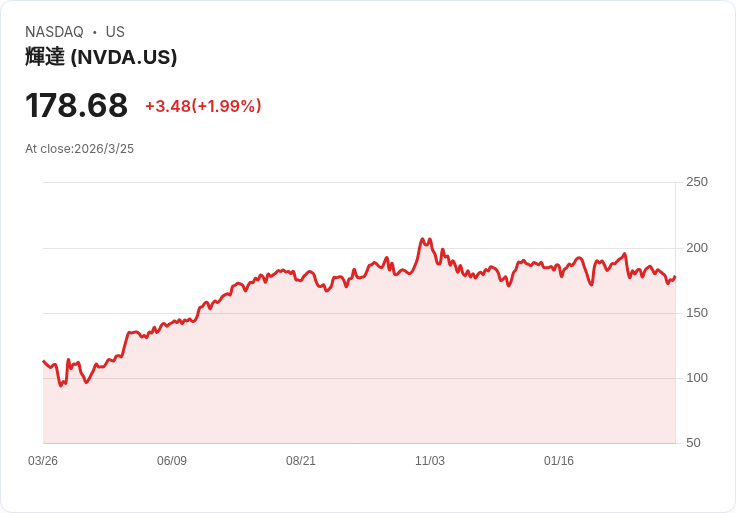 Nvidia股價預測:若AI基礎設施支出持續增長,將可能在2028年前飆升150%!