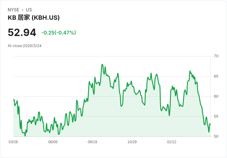 KB Home Q1 業績不如預期，建造訂製模式成為未來關鍵！