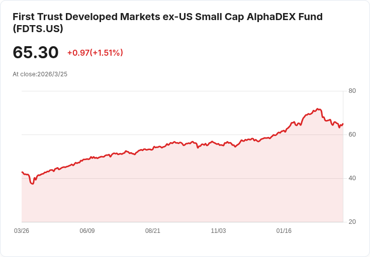 第一信託開發市場除美國小型股基金宣佈季度配息0.1554美元！投資者注意！
