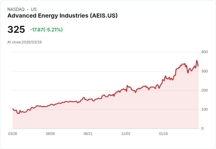 【21:39 即時新聞】Advanced Energy Industries(AEIS) 盤中重挫逾5％　技術指標高檔轉弱引發賣壓