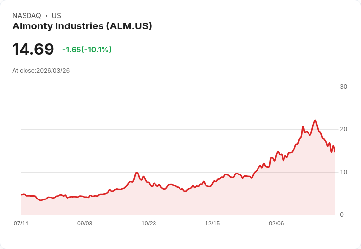 【22:43 即時新聞】Almonty Industries(ALM) 重挫逾10％／KD低檔徘徊、MACD續空頭壓力沉重