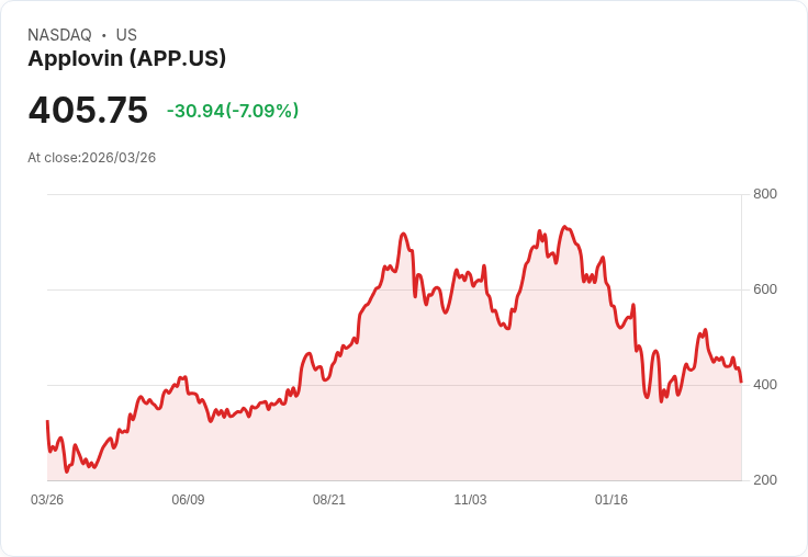 【21:30 即時新聞】AppLovin(APP) 走跌逾5％：財報後漲多回檔、期待值偏高壓力浮現
