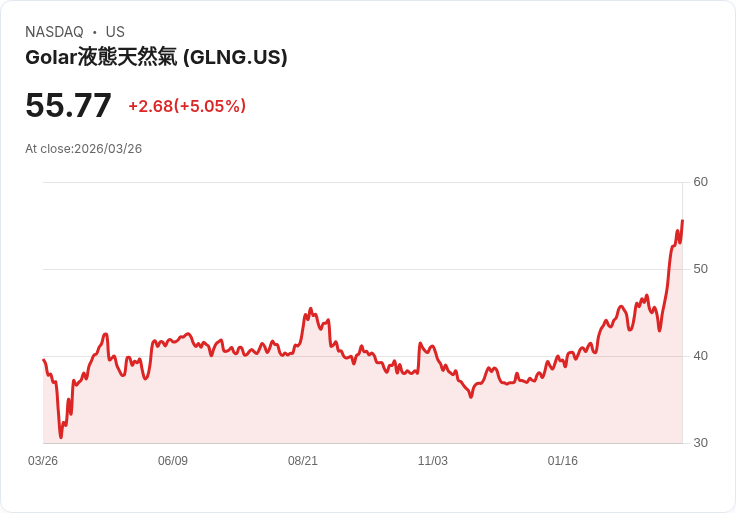 【23:58 即時新聞】Golar LNG(GLNG) 大漲逾5% Goldman 看好與戰略評估啟動點火買盤