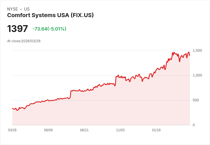 【22:23 即時新聞】Comfort Systems USA(FIX) 盤中重挫約5％　技術指標高檔修正壓力升溫