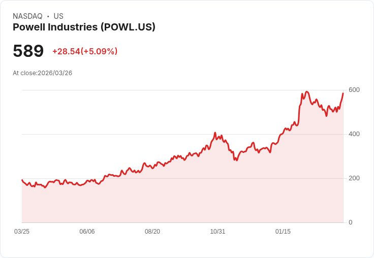 【01:01 即時新聞】Powell Industries(POWL) 盤中勁揚逾5％　技術指標轉強、短多動能升溫