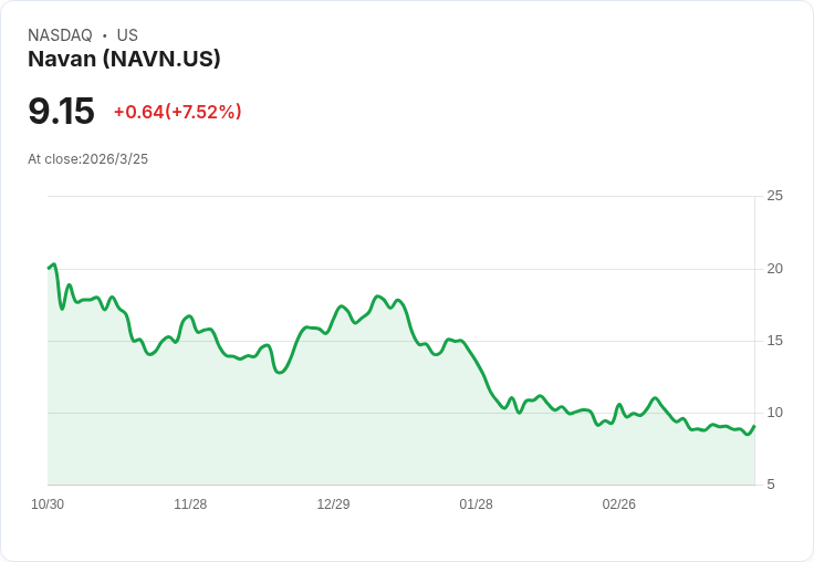 Navan 預期 2027 年營收成長 24%,推進 AI 驅動的旅遊服務