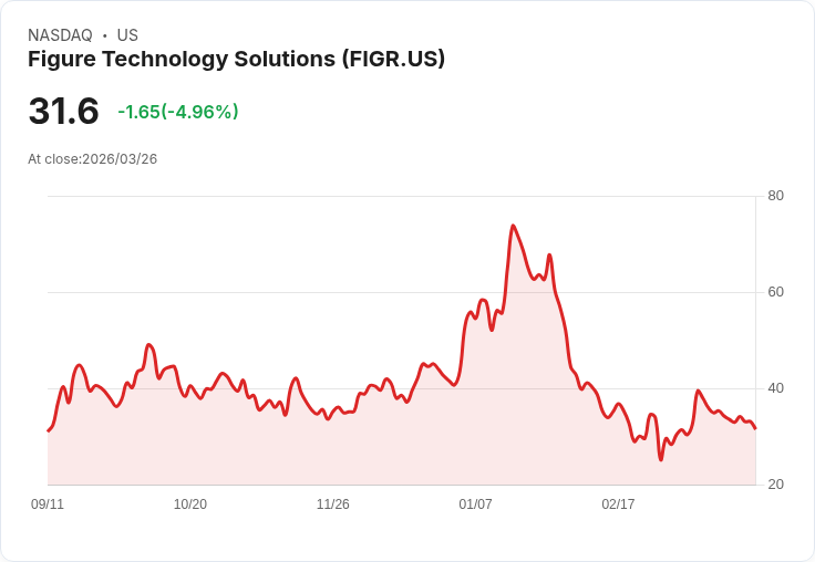 【03:52 即時新聞】Figure Technology Solutions(FIGR) 盤中重挫逾5% KD高檔轉弱、技術面修正壓力升溫