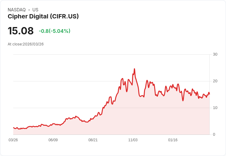 【21:33 即時新聞】Cipher Digital(CIFR) 盤中重挫逾5％／技術指標轉強後拉回、短線震盪加劇