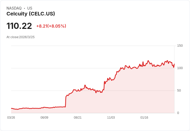 Celcuity 預告 gedatolisib 年峰值收入可達 25 億美元，臨床里程碑與商業準備齊頭並進！
