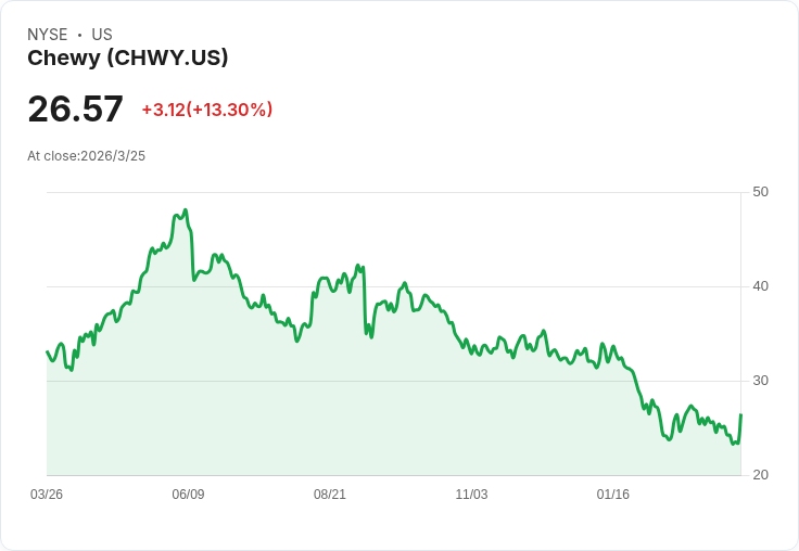 Chewy CEO:即便面對通膨,消費者仍對寵物用品保持高度投入