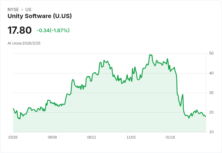 Unity (U) 股價被評為表現優異，AI增長潛力被低估！