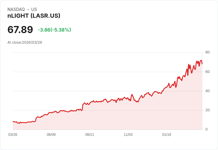 【21:42 即時新聞】nLIGHT(LASR) 跌逾5％／KD降溫、短線漲多拉回