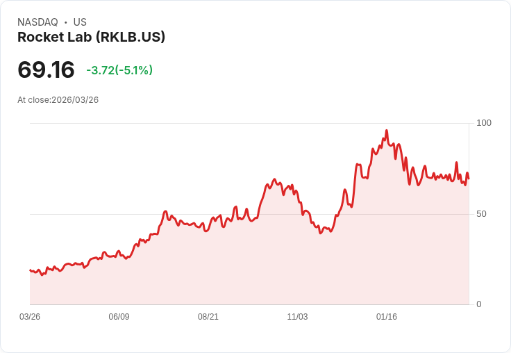 【22:44 即時新聞】Rocket Lab(RKLB) 盤中跌逾5% 先前大漲後波動加劇、題材消化