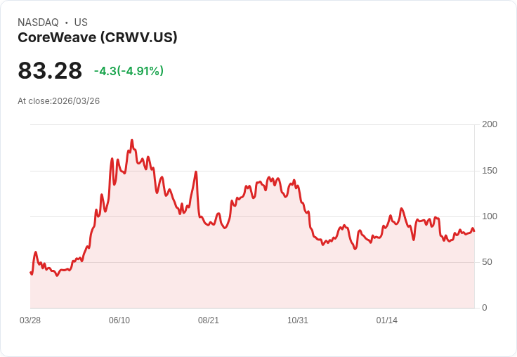 【23:34 即時新聞】CoreWeave/CRWV 早盤挫跌逾5％：短線獲利了結壓力，壓抑券商利多升評