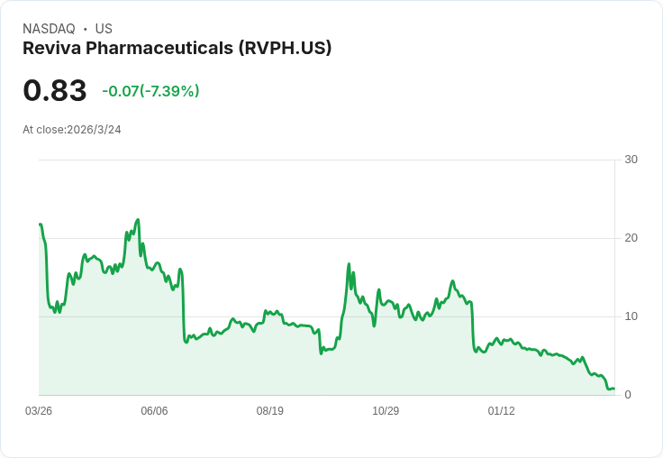 分析師對Reviva Pharmaceuticals Holdings (RVPH)的信心不減，面對1比20反向股票拆分挑戰！